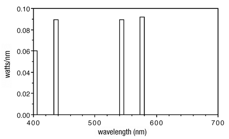 A typical line spectrum, of a mercury vapor lamp Typical line spectrum